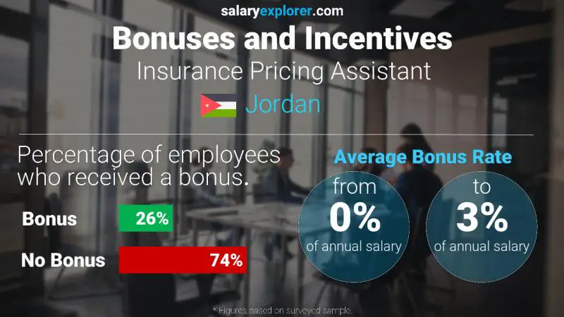 Annual Salary Bonus Rate Jordan Insurance Pricing Assistant