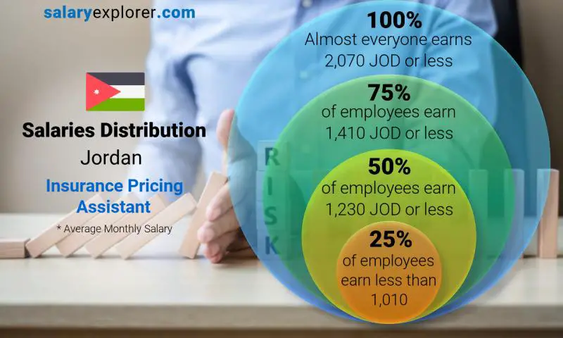 Median and salary distribution Jordan Insurance Pricing Assistant monthly