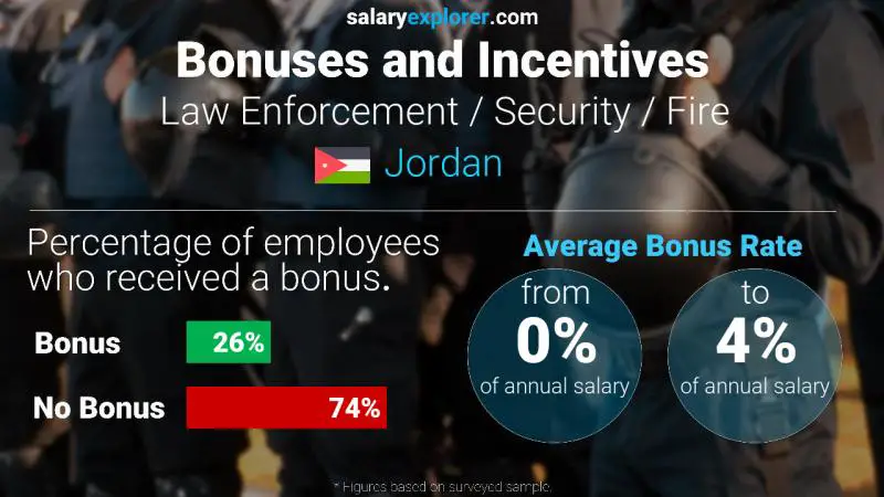 Annual Salary Bonus Rate Jordan Law Enforcement / Security / Fire