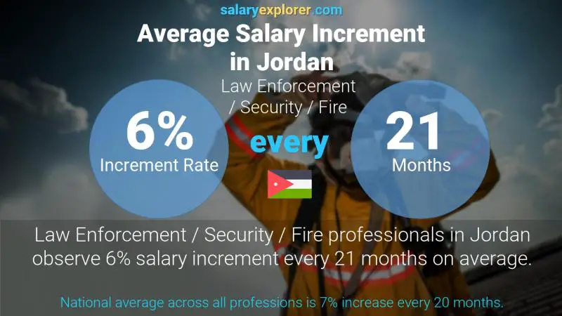 Annual Salary Increment Rate Jordan Law Enforcement / Security / Fire