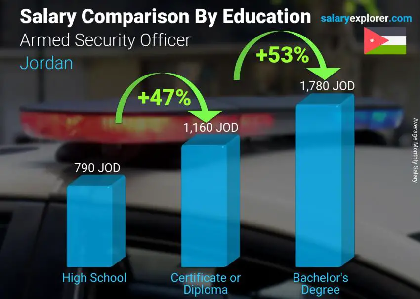 Salary comparison by education level monthly Jordan Armed Security Officer