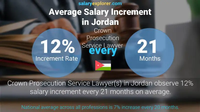 Annual Salary Increment Rate Jordan Crown Prosecution Service Lawyer