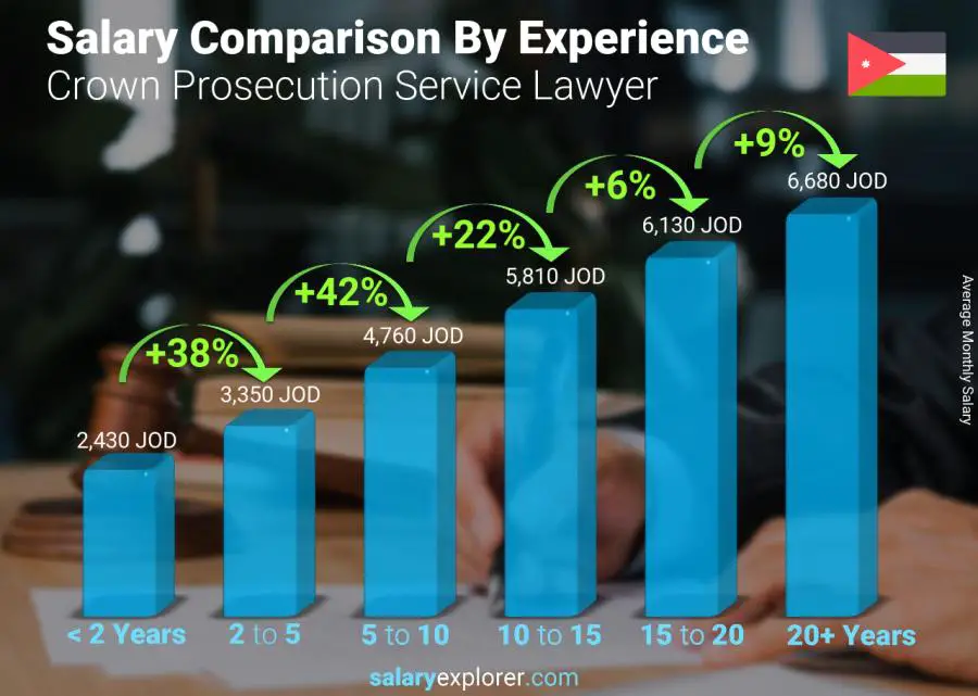 Salary comparison by years of experience monthly Jordan Crown Prosecution Service Lawyer