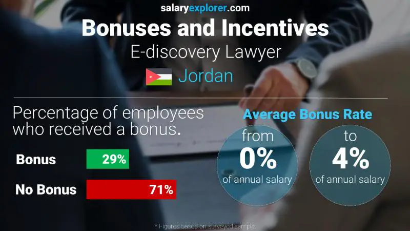 Annual Salary Bonus Rate Jordan E-discovery Lawyer