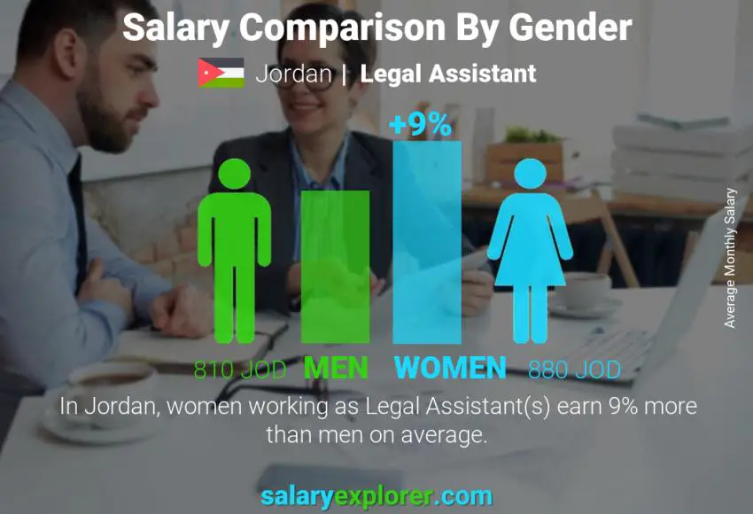 Salary comparison by gender Jordan Legal Assistant monthly