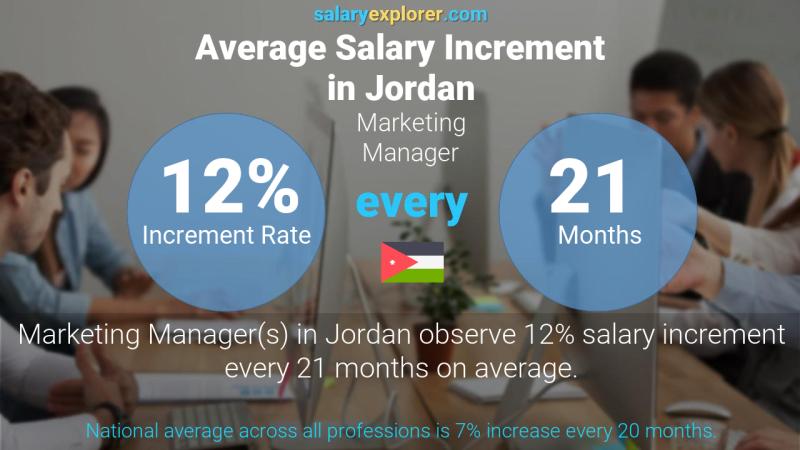 Annual Salary Increment Rate Jordan Marketing Manager