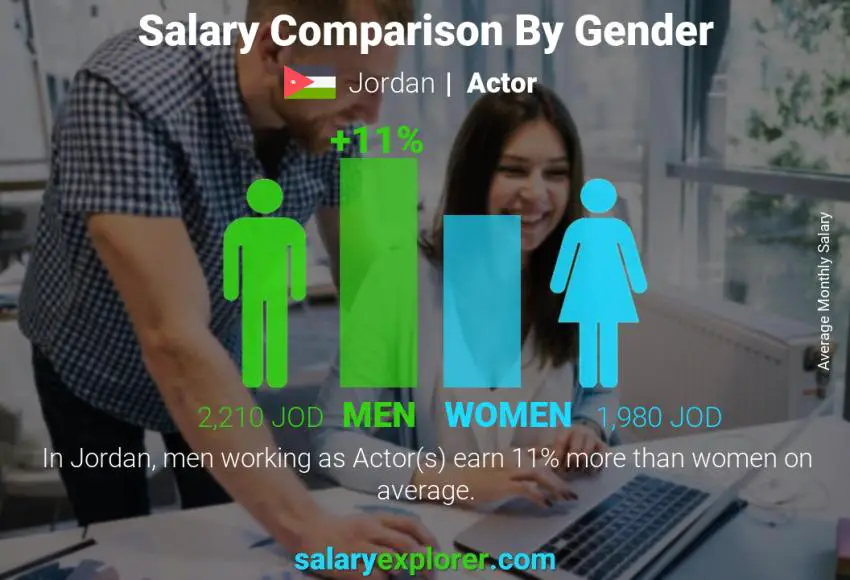 Salary comparison by gender Jordan Actor monthly