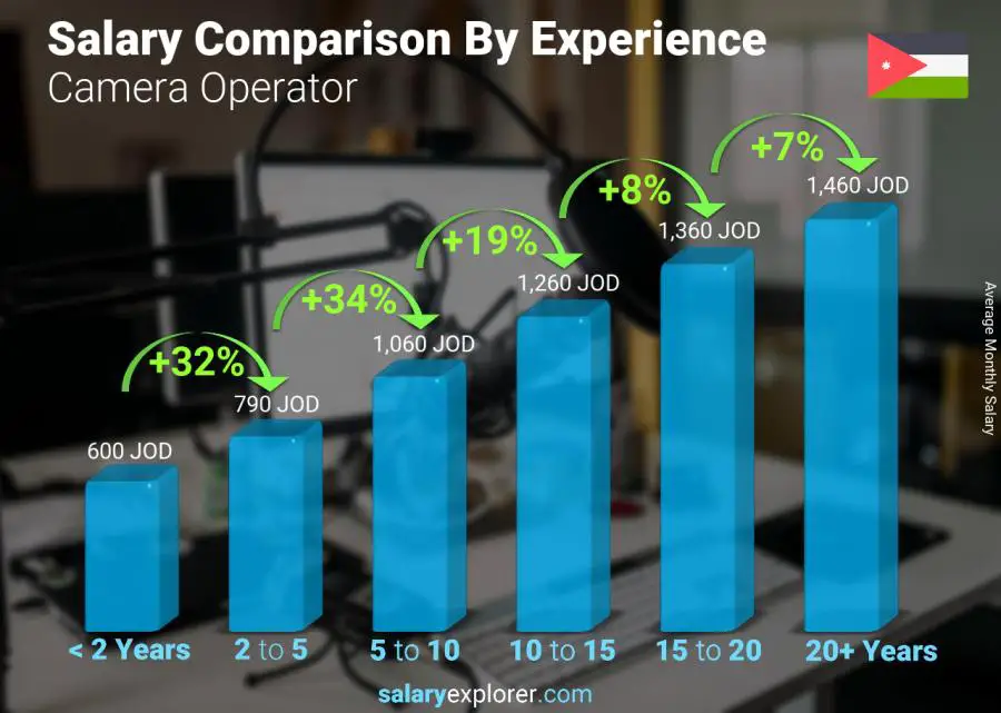 Salary comparison by years of experience monthly Jordan Camera Operator