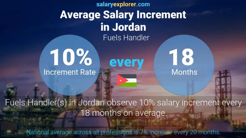 Annual Salary Increment Rate Jordan Fuels Handler