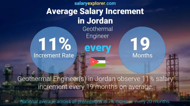 Annual Salary Increment Rate Jordan Geothermal Engineer