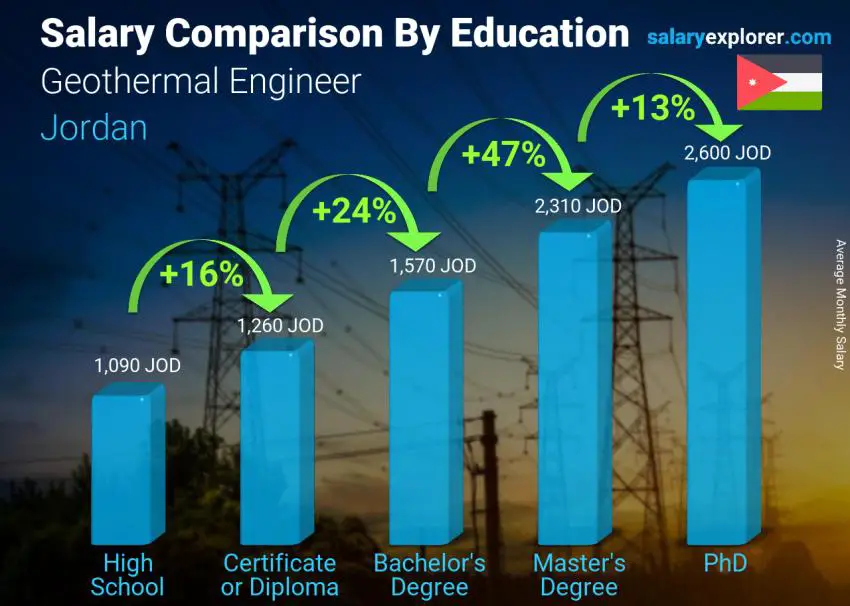 Salary comparison by education level monthly Jordan Geothermal Engineer