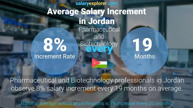 Annual Salary Increment Rate Jordan Pharmaceutical and Biotechnology