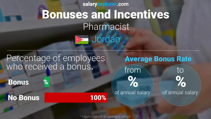 Annual Salary Bonus Rate Jordan Pharmacist