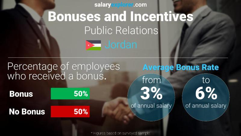 Annual Salary Bonus Rate Jordan Public Relations