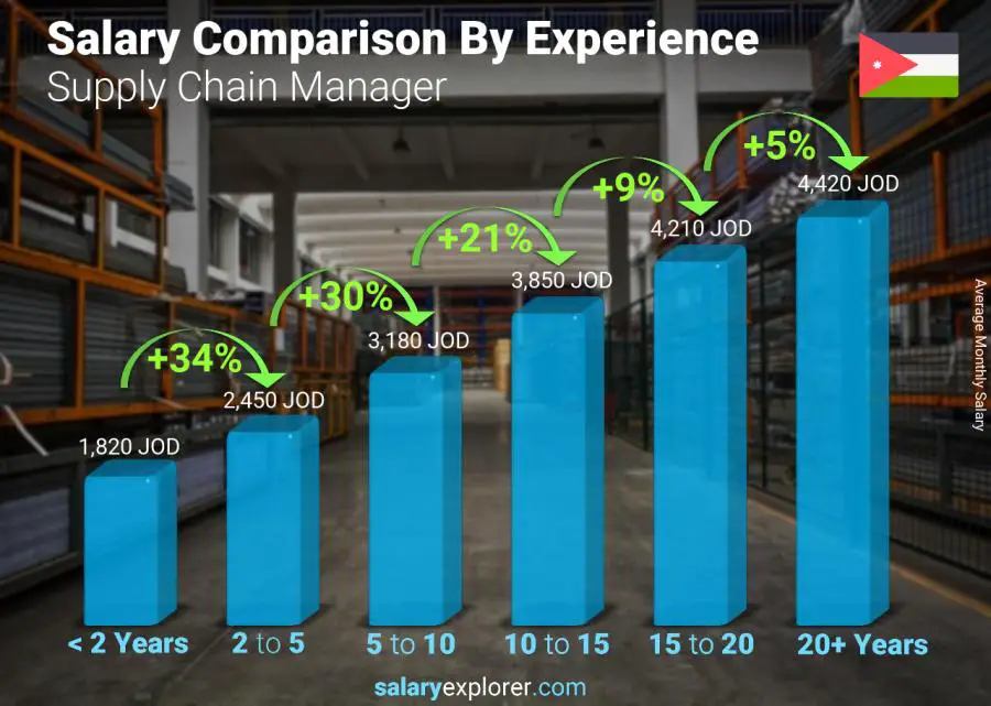 Salary comparison by years of experience monthly Jordan Supply Chain Manager