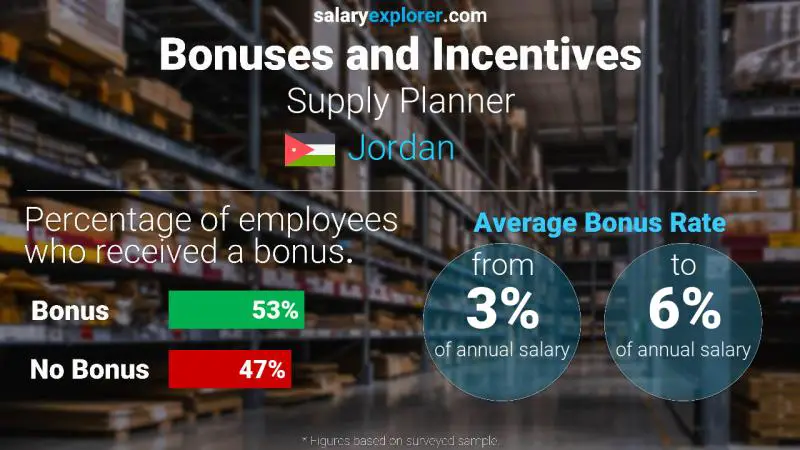 Annual Salary Bonus Rate Jordan Supply Planner