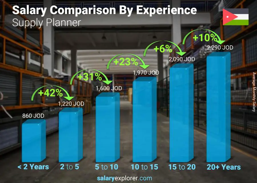 Salary comparison by years of experience monthly Jordan Supply Planner