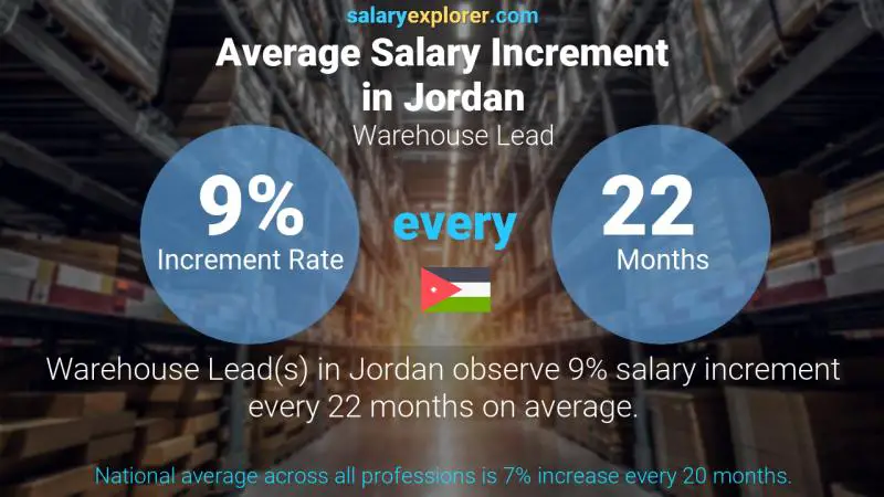 Annual Salary Increment Rate Jordan Warehouse Lead