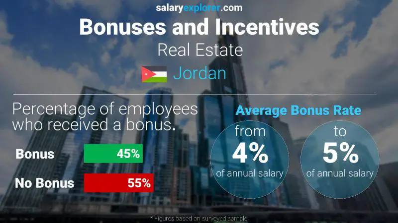 Annual Salary Bonus Rate Jordan Real Estate