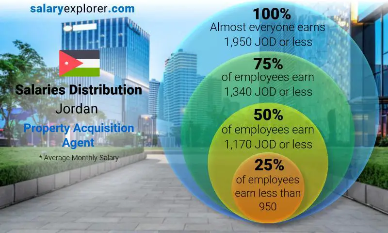 Median and salary distribution Jordan Property Acquisition Agent monthly