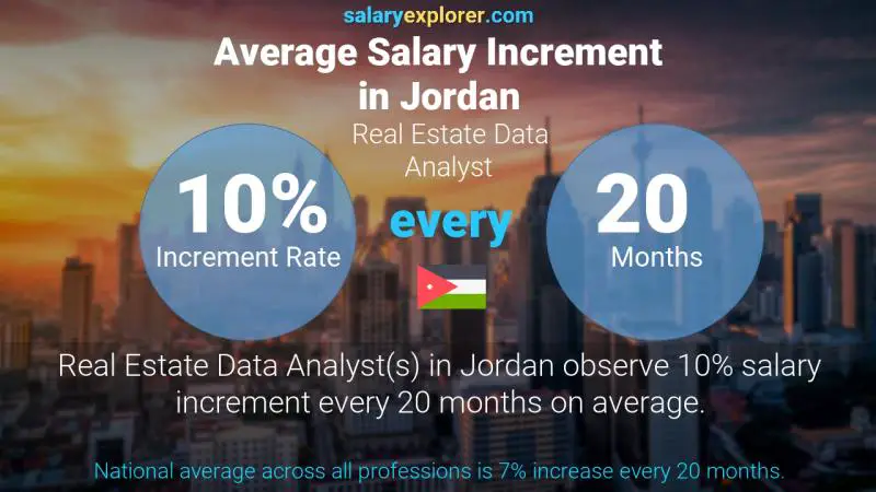 Annual Salary Increment Rate Jordan Real Estate Data Analyst