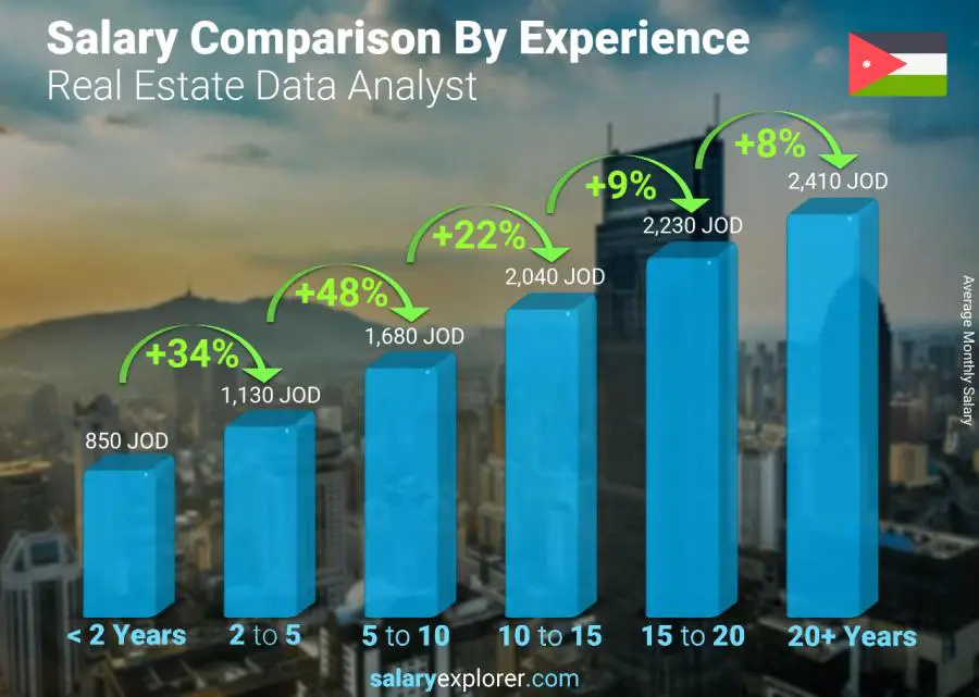 Salary comparison by years of experience monthly Jordan Real Estate Data Analyst