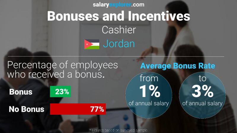 Annual Salary Bonus Rate Jordan Cashier