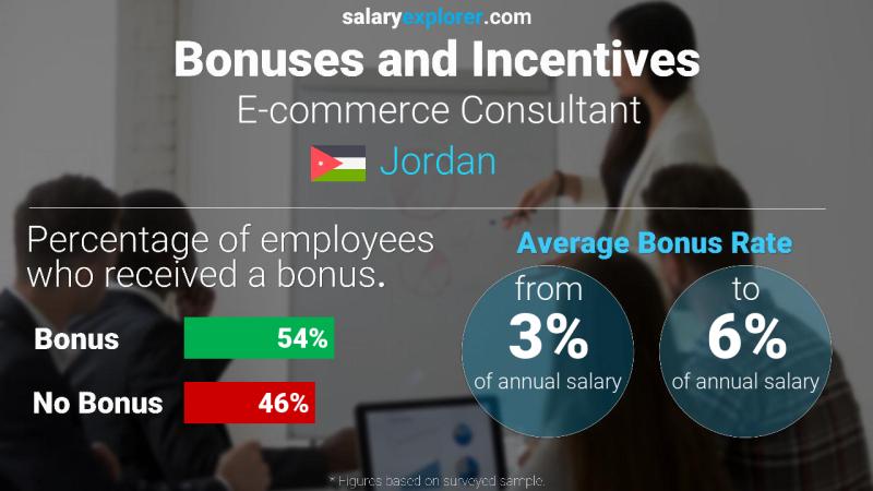 Annual Salary Bonus Rate Jordan E-commerce Consultant