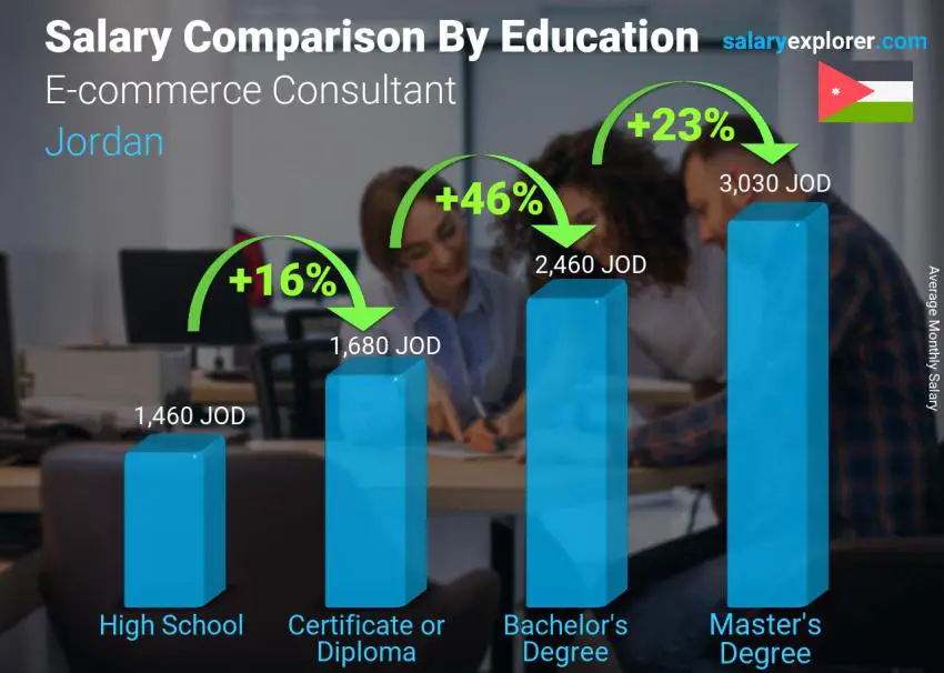 Salary comparison by education level monthly Jordan E-commerce Consultant