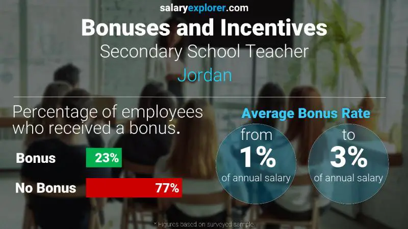 Annual Salary Bonus Rate Jordan Secondary School Teacher