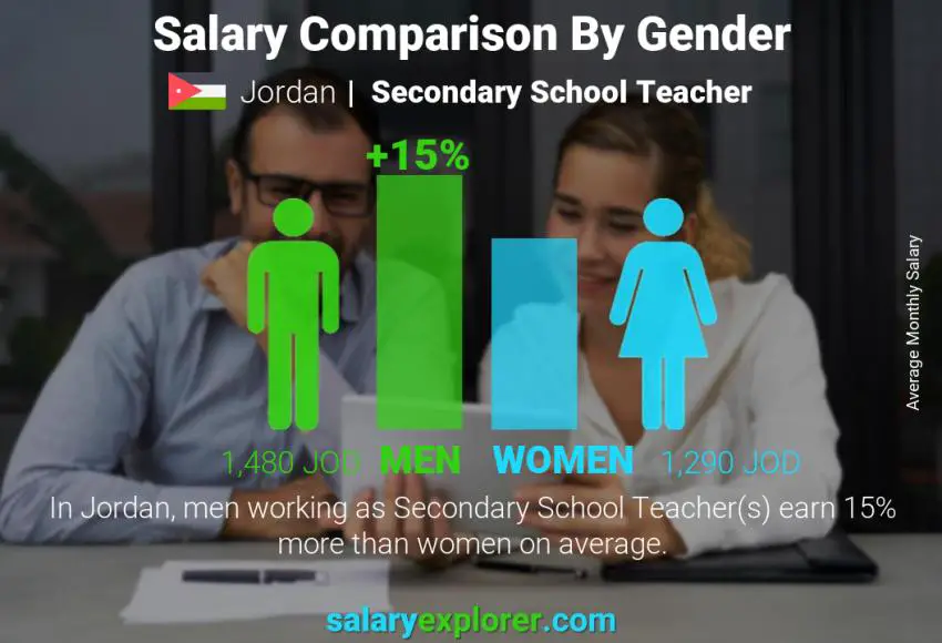 Salary comparison by gender Jordan Secondary School Teacher monthly