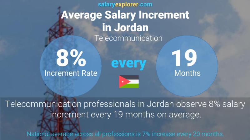 Annual Salary Increment Rate Jordan Telecommunication