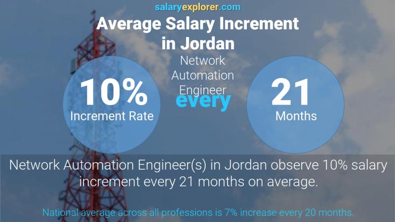 Annual Salary Increment Rate Jordan Network Automation Engineer