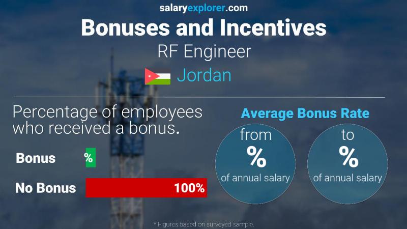 Annual Salary Bonus Rate Jordan RF Engineer