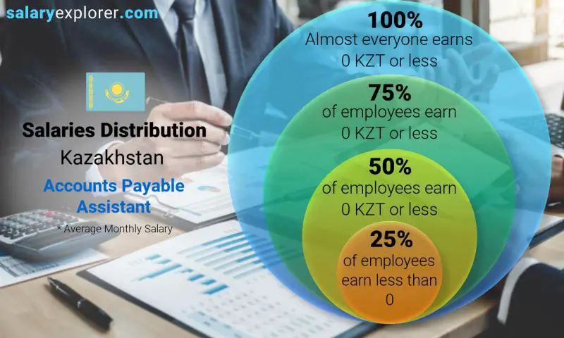 Median and salary distribution Kazakhstan Accounts Payable Assistant monthly