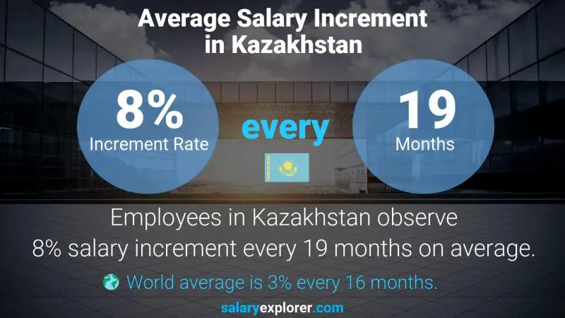 Annual Salary Increment Rate Kazakhstan FinTech Analyst
