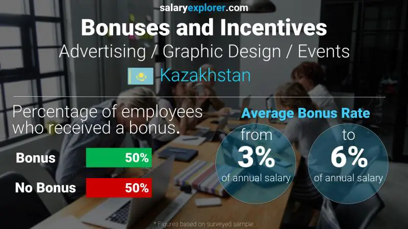 Annual Salary Bonus Rate Kazakhstan Advertising / Graphic Design / Events