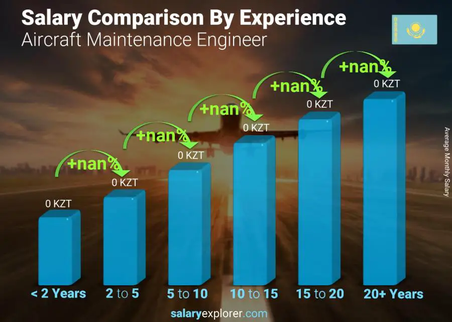 Salary comparison by years of experience monthly Kazakhstan Aircraft Maintenance Engineer