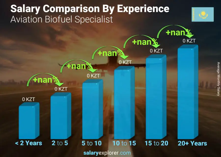 Salary comparison by years of experience monthly Kazakhstan Aviation Biofuel Specialist