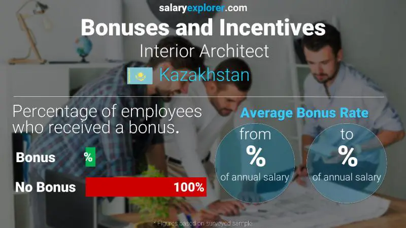 Annual Salary Bonus Rate Kazakhstan Interior Architect