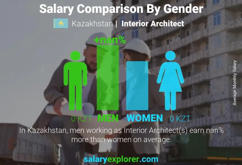 Salary comparison by gender Kazakhstan Interior Architect monthly