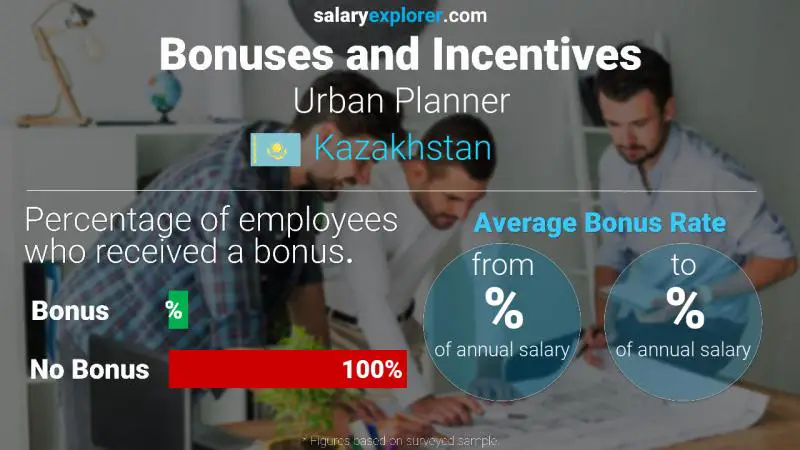 Annual Salary Bonus Rate Kazakhstan Urban Planner