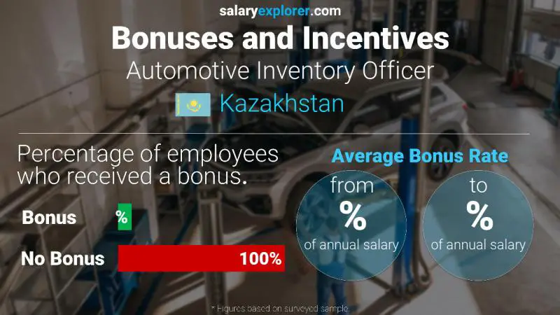 Annual Salary Bonus Rate Kazakhstan Automotive Inventory Officer