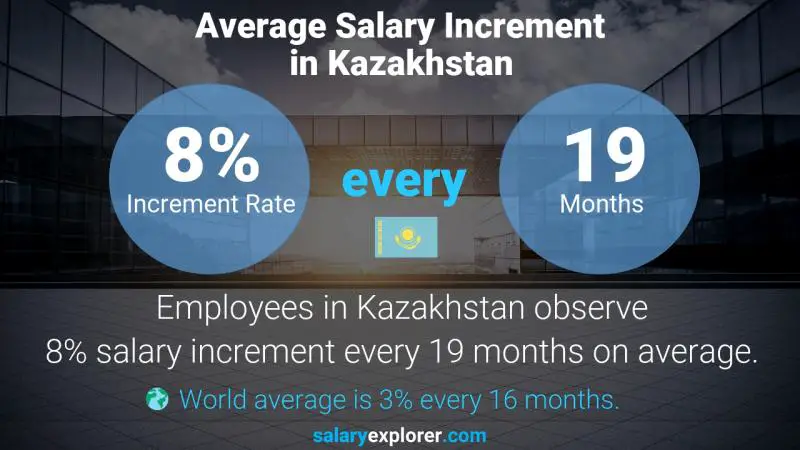 Annual Salary Increment Rate Kazakhstan Labourer