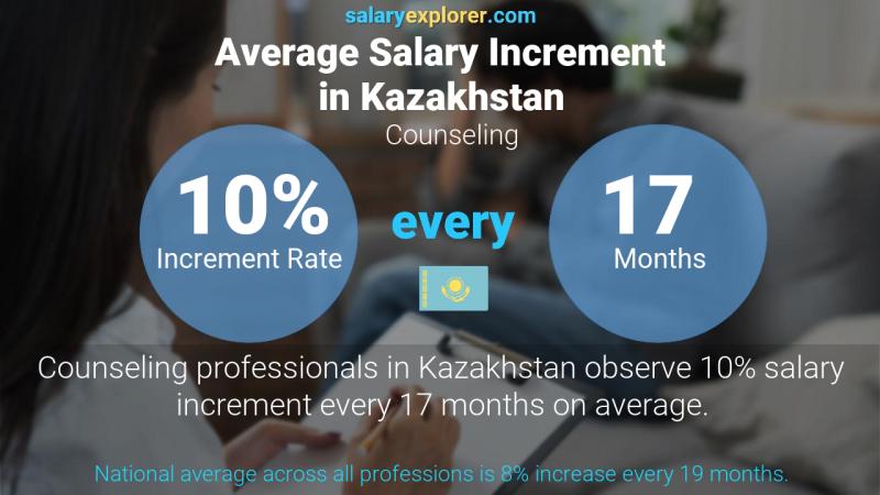 Annual Salary Increment Rate Kazakhstan Counseling