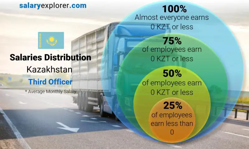 Median and salary distribution Kazakhstan Third Officer monthly