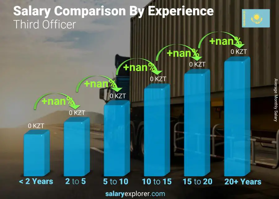 Salary comparison by years of experience monthly Kazakhstan Third Officer