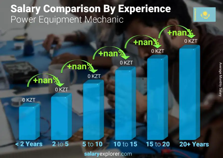 Salary comparison by years of experience monthly Kazakhstan Power Equipment Mechanic