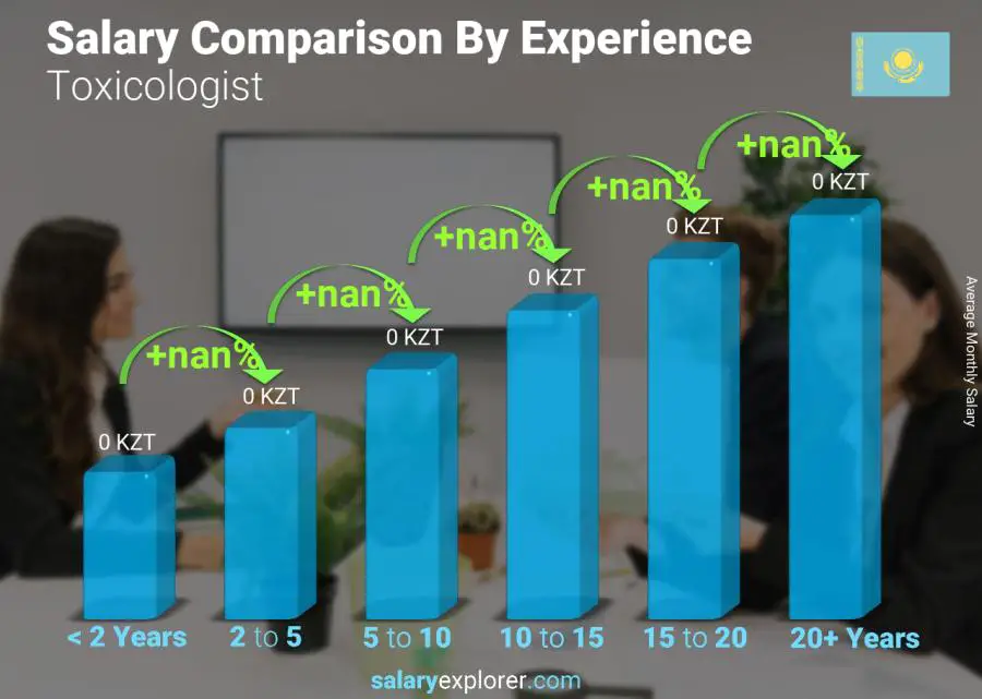 Salary comparison by years of experience monthly Kazakhstan Toxicologist