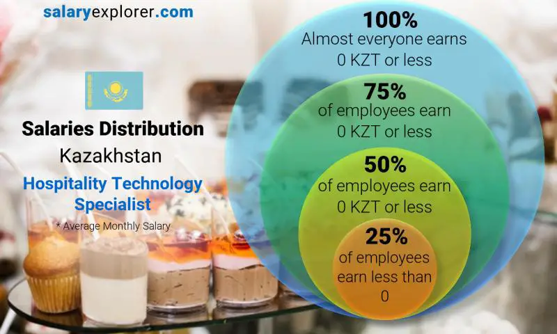 Median and salary distribution Kazakhstan Hospitality Technology Specialist monthly